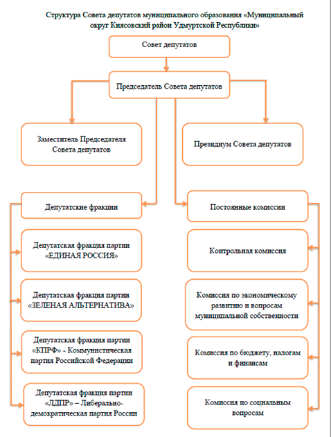 структура совета депутатов структура совета депутатов.